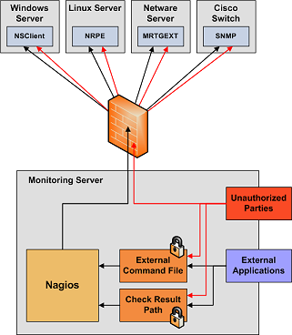 Monitoring Box Monitoring Box