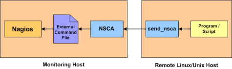 NSCA Addon