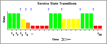 Service State Transitions