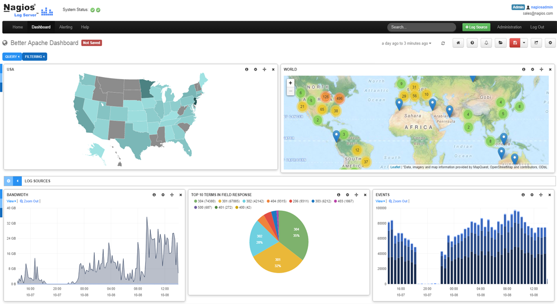 Nagios Log Server Dashboard