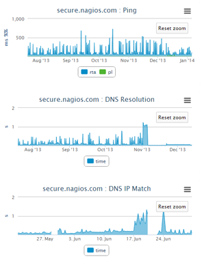 Performance Graphs Nagios XI 2014